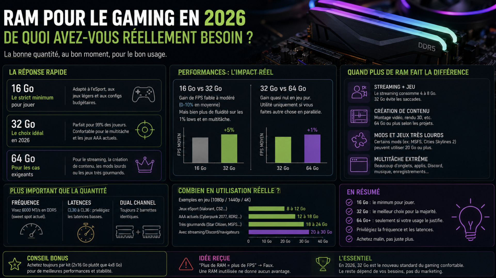 Combien de RAM Faut-il Vraiment pour Jouer en 2026